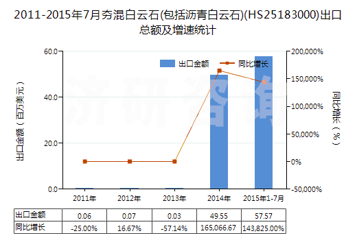 2011-2015年7月夯混白云石(包括瀝青白云石)(HS25183000)出口總額及增速統(tǒng)計